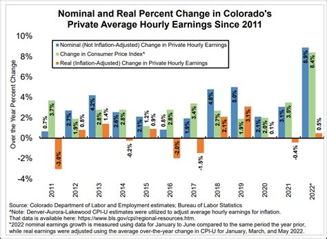 Denver Minimum Wage News Frances C Slater