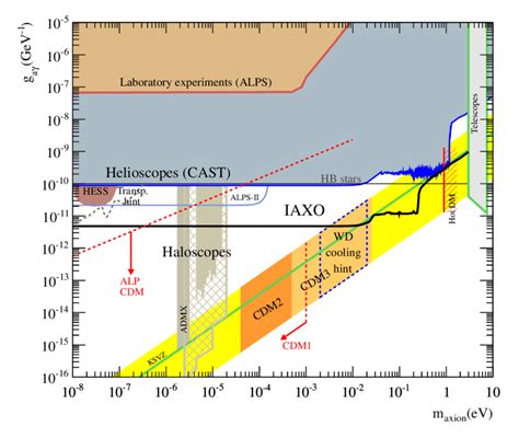 The Axion Photon Coupling Versus The Axion Mass Parameter Space Showing