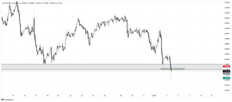 EURUSD Chart Image TradingView