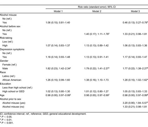 Results Of Multivariable Negative Binomial Regression Analyses On