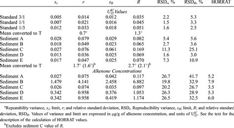 Values Of Repeatability And Reproducibility Based On The Anova