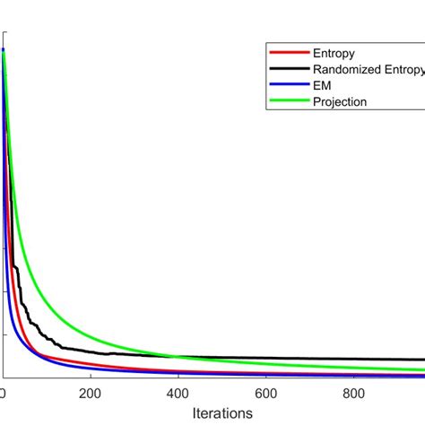 Results Of The Three Test Cases L 1 Error Plotted Vs Iteration Number