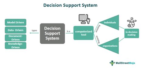 Decision Support System Dss What Is It Example Components