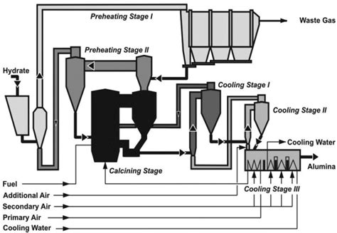 Alunorte Sa Cfb Calcining Flowsheet Taken From 145 Download