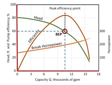 How To Read And Use Pump Curves EnggCyclopedia