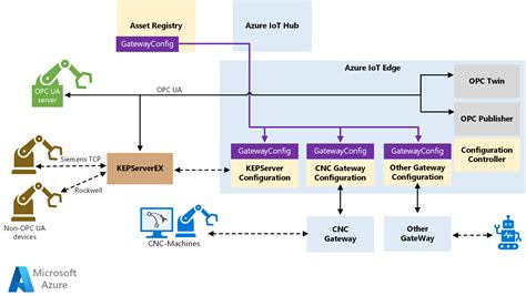 Signalverarbeitungspipeline Einer Verbundenen Fabrik Azure Example