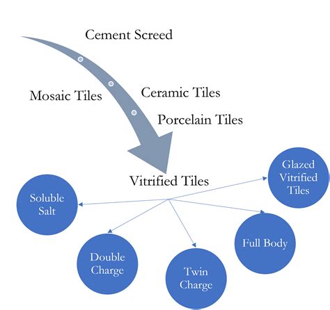 Vitrified Tiles Uses And Its Types Green Arch World