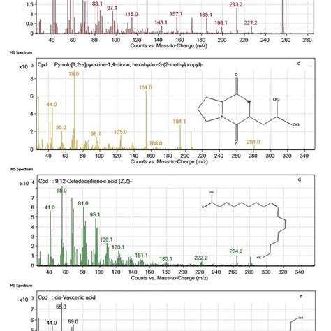 Mass spectra and structural formulas of compounds with antimicrobial... | Download Scientific ...