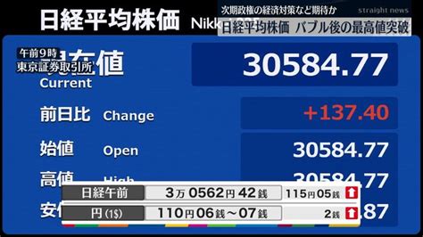 日経平均3万0562円42銭 午前終値