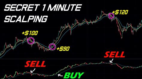 INSANE 1 Minute Scalping Strategy For Trading Crypto Forex Stocks And