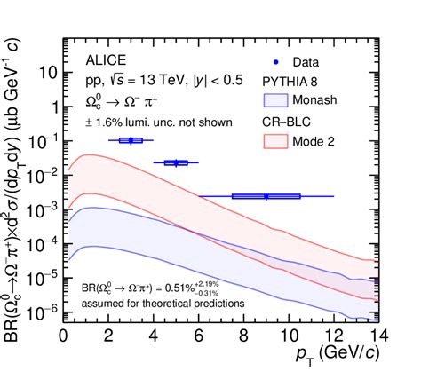 The P T Differential Production Cross Section Of Inclusive C