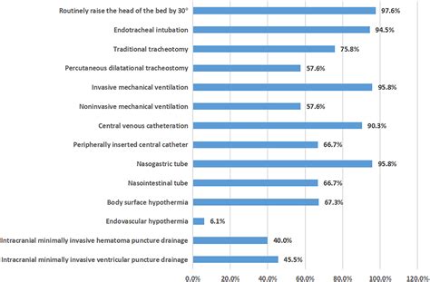 Frontiers The Development Of Neurocritical Care In China From The Perspective Of Evaluation