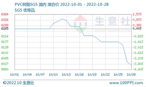 生意社：10月pvc现货市场价格继续下跌 电石 影响 小幅上涨