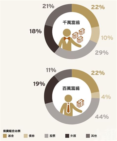 睇睇有錢人如何逆市「錢搵錢」 花旗公布千萬及百萬富翁投資選擇 澳門力報官網