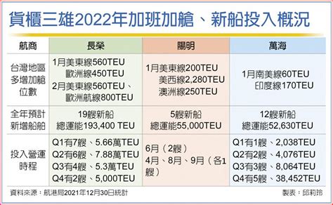 看好海運多頭延續 貨櫃三雄 今年36新船加入搶市 上市櫃 旺得富理財網