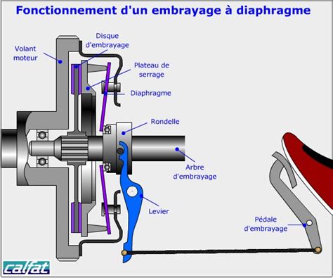 Embrayage Fonctionnement Quand Et Comment Le Changer