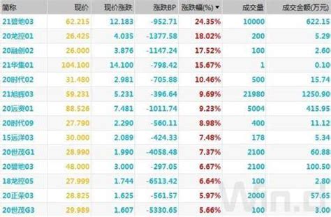 债市做多情绪延续，现券期货继续走强唯短券回调 涨超 Bp 流动性