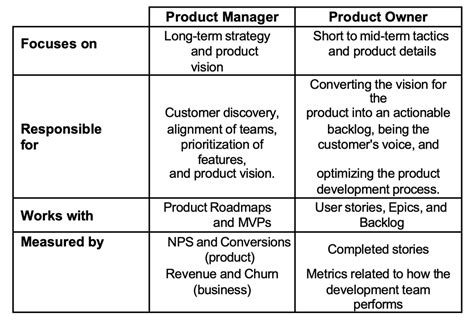 The Product Manager Vs The Product Owner Whats The Difference