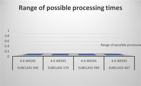 Australia Student Visa: Processing Time, Average, Range, & Factors That ...