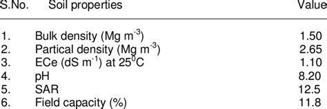 1 Physio Chemical Properties Of The Experimental Soil Download