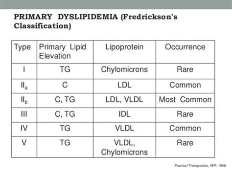 Primary Dyslipidemia Fredrickson S Classification Flashcards Quizlet