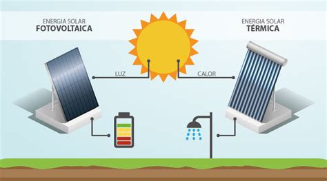 O Que Você Precisa Saber Sobre Os Diferentes Tipos De Energia Solar