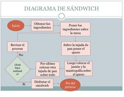 Diagrama Del Flujo Del Proceso De Un S Ndwich Brainly Lat