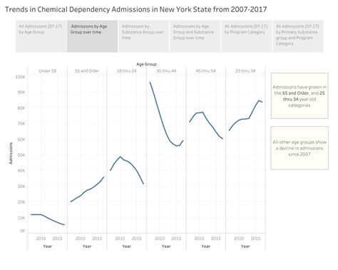 Trends in Chemical Dependency Admissions in New York State from 2007