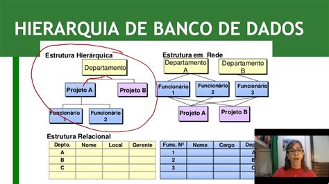 Estruturas E Hierarquia De Banco De Dados Youtube