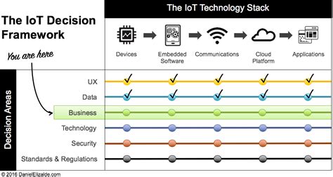 7 IoT Business Models That Are Transforming Industries Daniel Elizalde