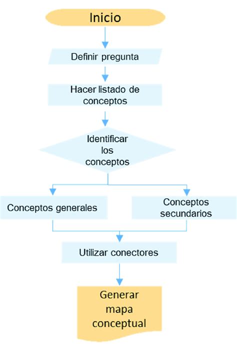 Diagrama de flujo síntesis para generar un mapa conceptual Download