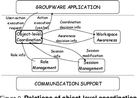 Figure From A High Level Reference Model For Reusable Object Level