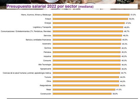 Empresas prevén aumentos salariales en torno al 40 para este año