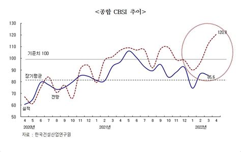 우크라 사태 원자재 가격 상승에건설업계 체감경기 악화 이투데이