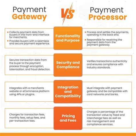 Payment Gateway Vs Payment Processor