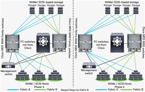 Non Disruptive San Migration From A Heterogeneous Environment To A San