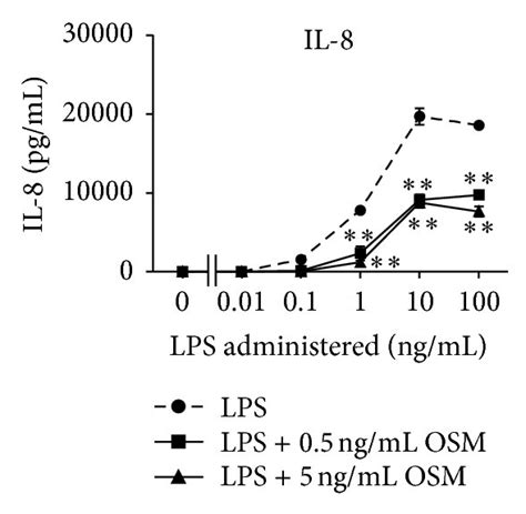 Osm And Lps Regulation Of Mcp 1 Il 6 Vegf And Il 8 Expression By Download Scientific Diagram