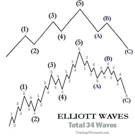 TradingFibonacci Elliott Wave Patterns