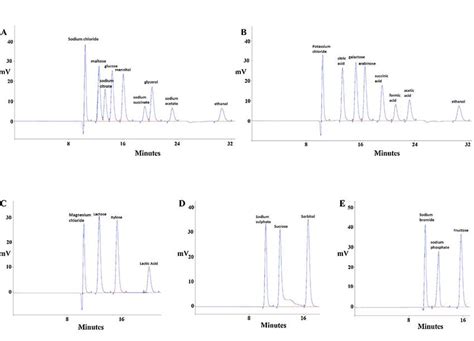 Hplc Chromatograms From Five Mixed Solutions Of Different Chemical