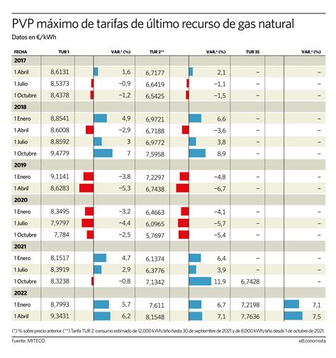 El recibo del gas natural bajará un 9 desde octubre por el recorte del IVA