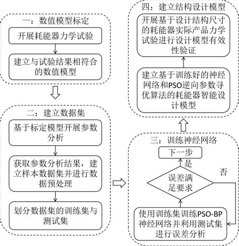 基于神经网络的耗能器智能设计方法、系统及存储介质