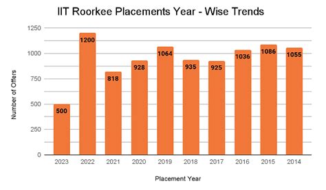 IIT Roorkee : Cutoff , Placement , Ranking , Courses , Admission , Fees 2024-2025 - Adarsh Barnwal