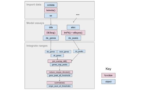 An Overview Of The Fluent Genomics Workflow First We Import Data As A