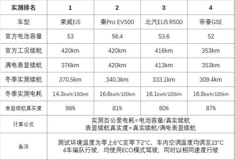 拒绝里程焦虑！ 四款热门纯电动车冬季续航性能大pk 新浪汽车