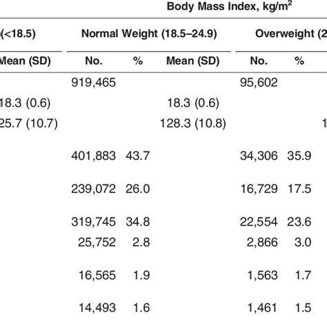 Characteristics Of Study Members According To Baseline Body Mass Index