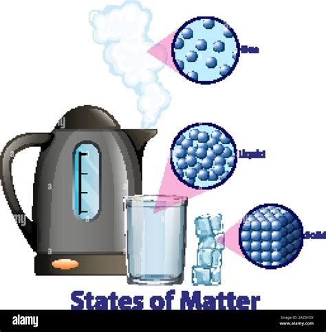 Diagram showing different states of matter illustration Stock Vector ...