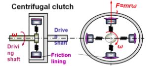 Explain the working of centrifugal clutch with neat sketch.