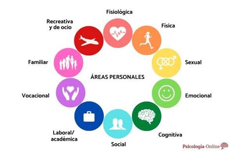 10 Áreas Personales De La Vida Y Cómo Desarrollarlas Ramas De La Psicologia Actividades De