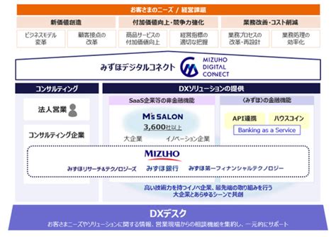 みずほ銀行、グループ各社やパートナー企業と一体で顧客企業のdx化を支援する「みずほデジタルコネクト」開始 週刊アスキー