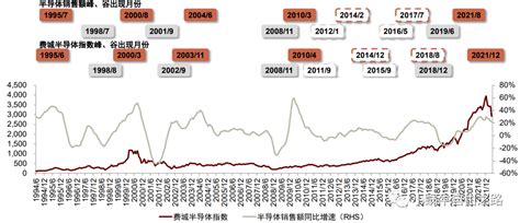 深度丨从费城半导体指数看芯片周期 Ofweek光通讯网